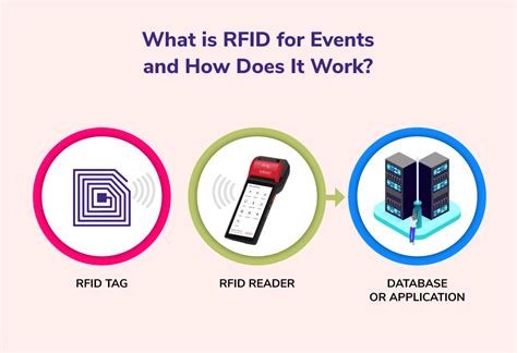 rfid reader for chairty events|rfid for events.